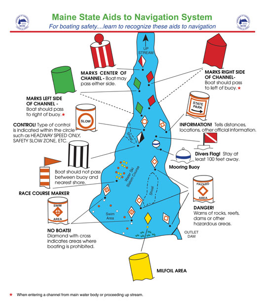 Pictorial of buoy colors and symbols.