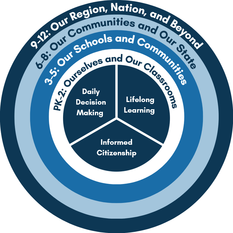 Graphic of concentric circles with daily decision making, lifelong learning, and informed citizenship at the center circled by increasing grade levels and spheres of influence from PreK-12 and local to global influence.