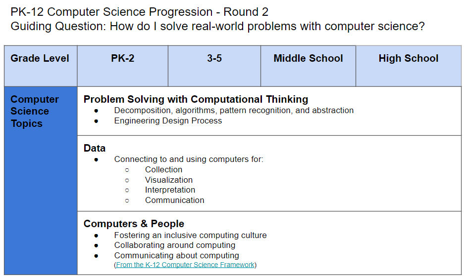 Table showing progression of computer science topics through PreK-12 grade span